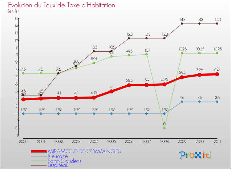 Evolution du taux de la taxe d'habitation pour MIRAMONT-DE-COMMINGES et les communes proches Comparaison des taux de la taxe d'habitation pour MIRAMONT-DE-COMMINGES et les communes voisines