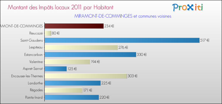 Montant des impôts locaux par Habitant pour MIRAMONT-DE-COMMINGES et les communes proches Comparaison des impôts locaux par habitant pour MIRAMONT-DE-COMMINGES et les communes voisines