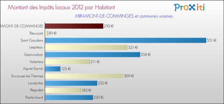 Montant des impôts locaux par Habitant pour MIRAMONT-DE-COMMINGES et les communes proches Comparaison des impôts locaux par habitant pour MIRAMONT-DE-COMMINGES et les communes voisines