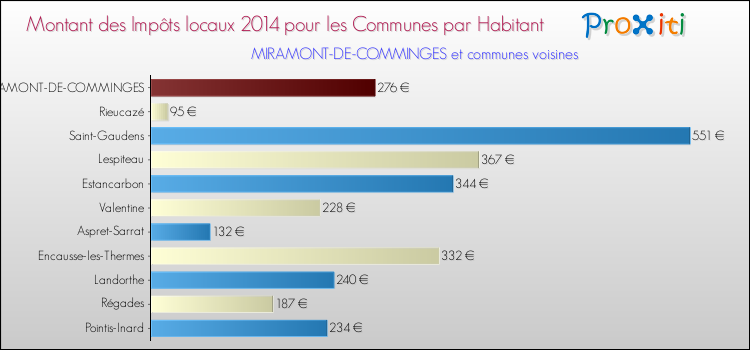 Montant des impôts locaux par Habitant pour MIRAMONT-DE-COMMINGES et les communes proches en 2014 Comparaison des impôts locaux par habitant pour MIRAMONT-DE-COMMINGES et les communes voisines en 2014