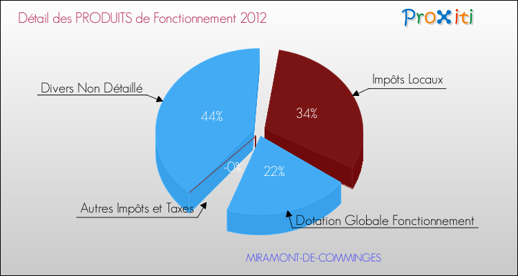 Décomposition du Budget de Fonctionnement 2012 de la commune de MIRAMONT-DE-COMMINGES Budget de Fonctionnement 2012 pour la commune de MIRAMONT-DE-COMMINGES