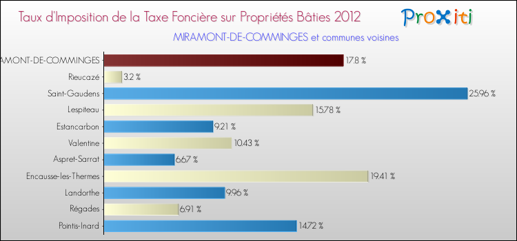 Taux d'imposition de la taxe foncière sur le bati 2012 pour MIRAMONT-DE-COMMINGES et les communes proches Comparaison des taux d'imposition de la taxe foncière sur le bati 2012 pour MIRAMONT-DE-COMMINGES et les communes voisines