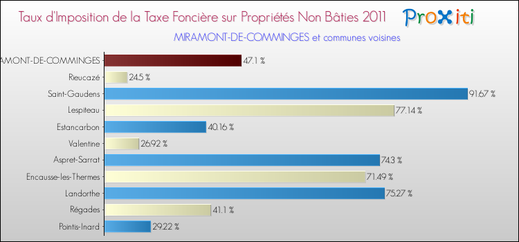 Taux d'imposition de la taxe foncière sur les immeubles et terrains non batis 2011 pour MIRAMONT-DE-COMMINGES et les communes proches Comparaison des taux d'imposition de la taxe foncière sur les immeubles et terrains non batis 2011 pour MIRAMONT-DE-COMMINGES et les communes voisines