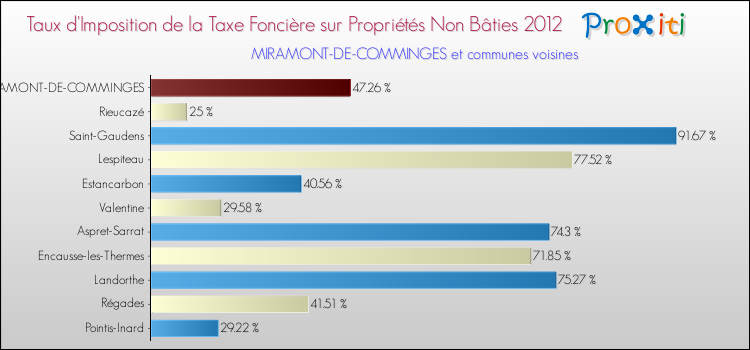 Taux d'imposition de la taxe foncière sur les immeubles et terrains non batis 2012 pour MIRAMONT-DE-COMMINGES et les communes proches Comparaison des taux d'imposition de la taxe foncière sur les immeubles et terrains non batis 2012 pour MIRAMONT-DE-COMMINGES et les communes voisines