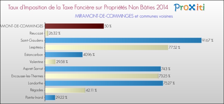 Taux d'imposition de la taxe foncière sur les immeubles et terrains non batis 2014 pour MIRAMONT-DE-COMMINGES et les communes proches Comparaison des taux d'imposition de la taxe foncière sur les immeubles et terrains non batis 2014 pour MIRAMONT-DE-COMMINGES et les communes voisines