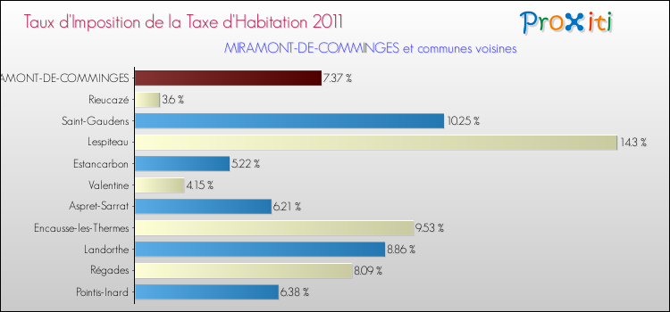 Taux d'imposition de la taxe d'habitation 2011 pour MIRAMONT-DE-COMMINGES et les communes proches Comparaison des taux d'imposition de la taxe d'habitation 2011 pour MIRAMONT-DE-COMMINGES et les communes voisines