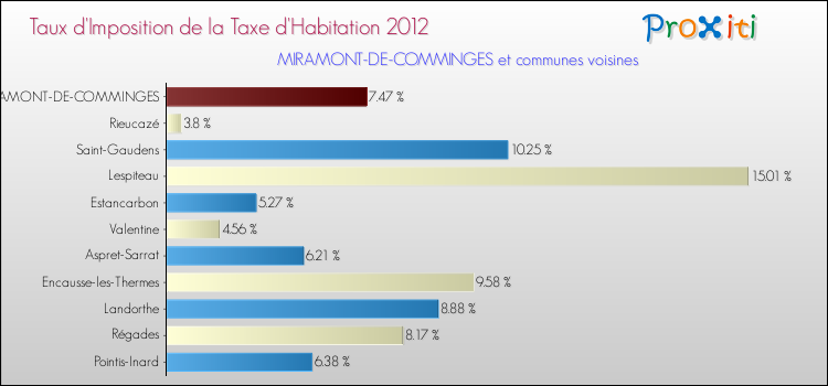 Taux d'imposition de la taxe d'habitation 2012 pour MIRAMONT-DE-COMMINGES et les communes proches Comparaison des taux d'imposition de la taxe d'habitation 2012 pour MIRAMONT-DE-COMMINGES et les communes voisines