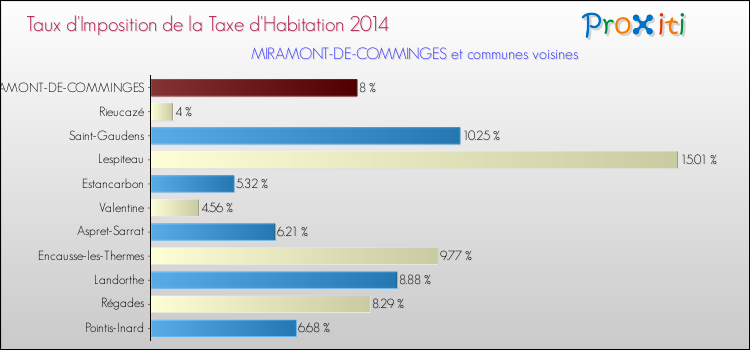 Taux d'imposition de la taxe d'habitation 2014 pour MIRAMONT-DE-COMMINGES et les communes proches Comparaison des taux d'imposition de la taxe d'habitation 2014 pour MIRAMONT-DE-COMMINGES et les communes voisines