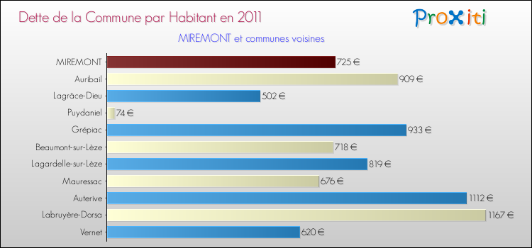 Dette par habitant de la commune en 2011 pour MIREMONT et les communes proches Comparaison de la dette par habitant de la commune en 2011 pour MIREMONT et les communes voisines