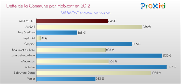 Dette par habitant de la commune en 2012 pour MIREMONT et les communes proches Comparaison de la dette par habitant de la commune en 2012 pour MIREMONT et les communes voisines
