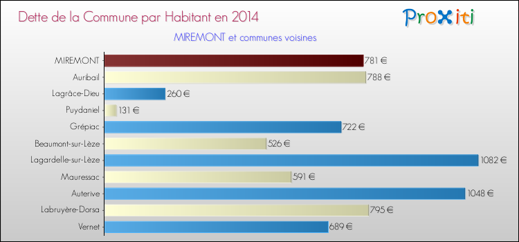 Dette par habitant de la commune en 2014 pour MIREMONT et les communes proches Comparaison de la dette par habitant de la commune en 2014 pour MIREMONT et les communes voisines