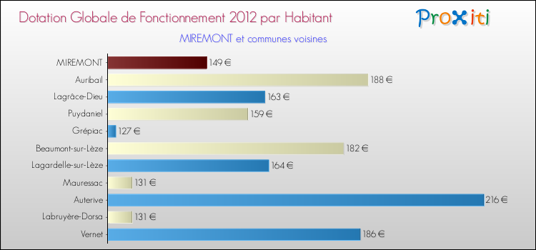 Montant des dotations globales de fonctionnement DGF par Habitant pour MIREMONT et les communes proches Comparaison des des dotations globales de fonctionnement DGF par habitant pour MIREMONT et les communes voisines