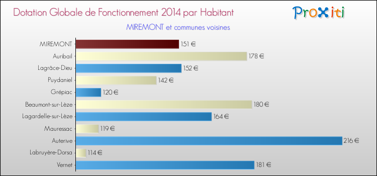 Montant des dotations globales de fonctionnement DGF par Habitant pour MIREMONT et les communes proches en 2014. Comparaison des des dotations globales de fonctionnement DGF par habitant pour MIREMONT et les communes voisines en 2014.