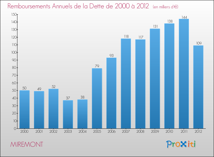 Evolution de l'annuité de la dette pour la commune de MIREMONT de 2000 à 2012 Annuités de la dette pour MIREMONT de 2000 à 2012