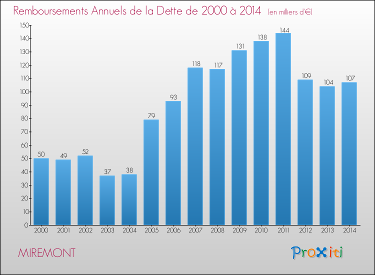 Evolution de l'annuité de la dette pour la commune de MIREMONT de 2000 à 2014 Annuités de la dette pour MIREMONT de 2000 à 2014