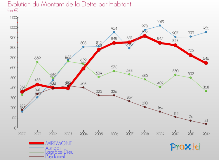 Evolution de la dette par habitant pour la commune de MIREMONT et les communes proches de 2000 à 2012 Comparaison de la dette par habitant pour MIREMONT et les communes voisines de 2000 à 2012