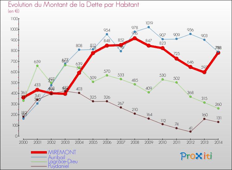 Evolution de la dette par habitant pour la commune de MIREMONT et les communes proches de 2000 à 2014 Comparaison de la dette par habitant pour MIREMONT et les communes voisines de 2000 à 2014