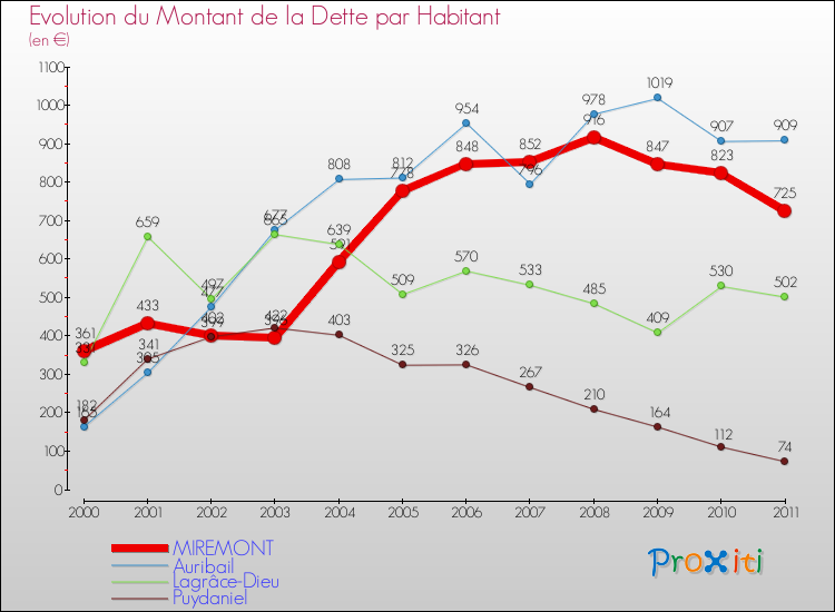 Evolution de la dette par habitant pour la commune de MIREMONT et les communes proches Comparaison de la dette par habitant pour MIREMONT et les communes voisines