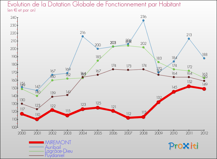 Evolution et montant de la dotation globale de fonctionnement par Habitant pour MIREMONT et les communes proches Comparaison des dotations globales de fonctionnement par habitant pour MIREMONT et les communes voisines