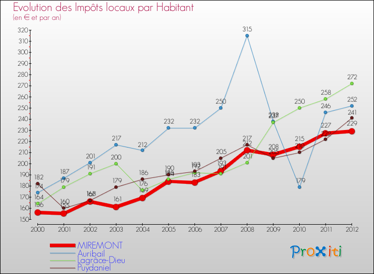 Evolution et montant des impôts locaux par Habitant pour MIREMONT et les communes proches Comparaison des impôts locaux par habitant pour MIREMONT et les communes voisines