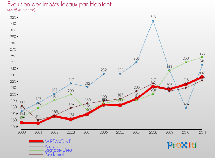 Evolution et montant des impôts locaux par Habitant pour MIREMONT et les communes proches Comparaison des impôts locaux par habitant pour MIREMONT et les communes voisines