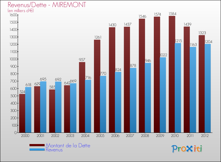 Evolution comparée de la dette et des revenus pour la commune de MIREMONT de 2000 à 2012 Comparaison de la dette et des revenus pour MIREMONT de 2000 à 2012