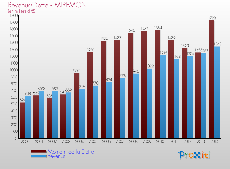 Evolution comparée de la dette et des revenus pour la commune de MIREMONT de 2000 à 2014 Comparaison de la dette et des revenus pour MIREMONT de 2000 à 2014
