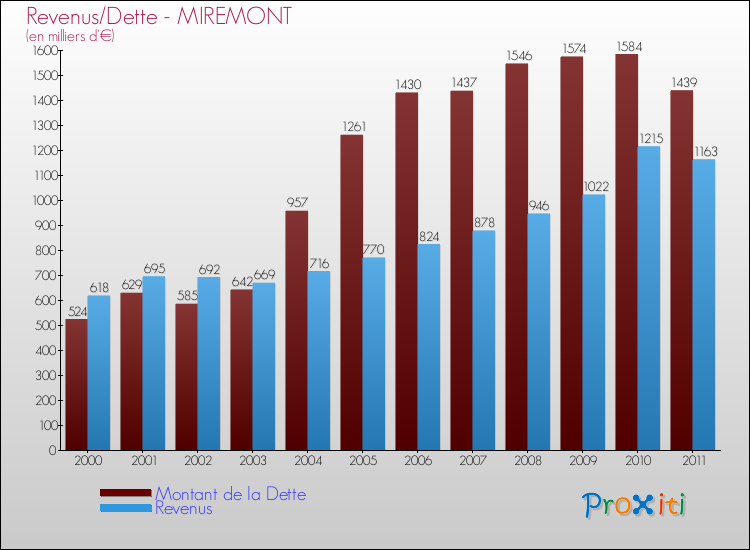 Evolution comparée de la dette et des revenus pour la commune de MIREMONT de 2000 à 2011 Comparaison de la dette et des revenus pour MIREMONT de 2000 à 2011