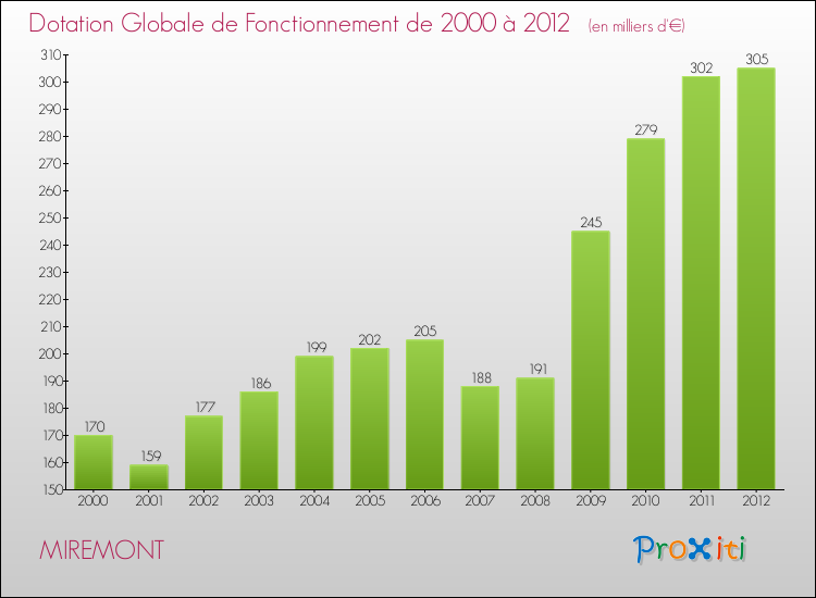 Evolution du montant de la Dotation Globale de Fonctionnement pour la commune de MIREMONT de 2000 à 2012 Evolution du montant de la Dotation Globale de Fonctionnement pour MIREMONT de 2000 à 2012