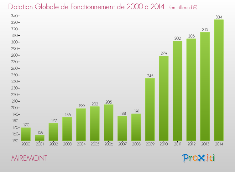Evolution du montant de la Dotation Globale de Fonctionnement pour la commune de MIREMONT de 2000 à 2014 Evolution du montant de la Dotation Globale de Fonctionnement pour MIREMONT de 2000 à 2014