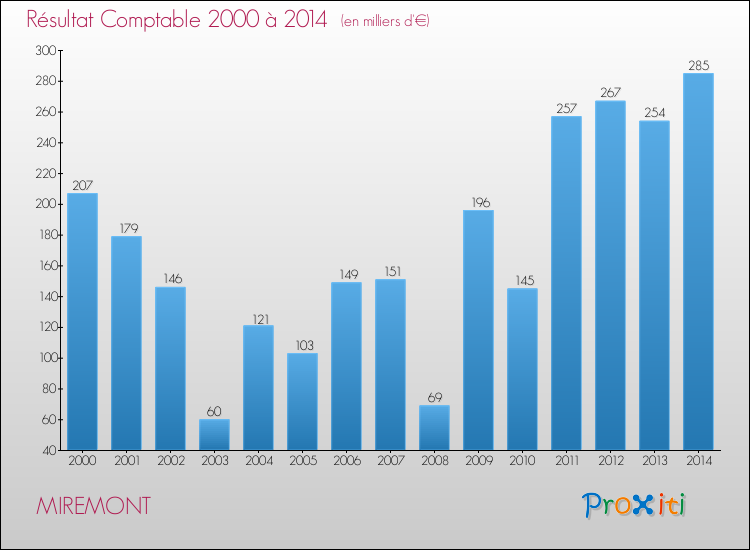 Evolution du résultat comptable pour la commune de MIREMONT de 2000 à 2014 Evolution du résultat comptable pour MIREMONT de 2000 à 2014