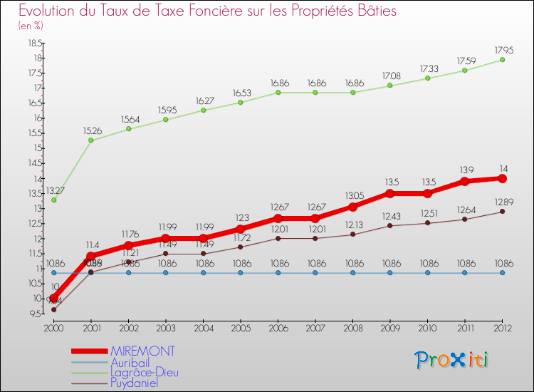 Evolution du taux de la taxe foncière sur le bati pour MIREMONT et les communes proches de 2000 à 2012 Comparaison des taux de taxe foncière sur le bati pour MIREMONT et les communes voisines de 2000 à 2012
