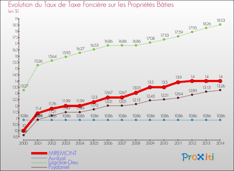 Evolution du taux de la taxe foncière sur le bati pour MIREMONT et les communes proches de 2000 à 2014 Comparaison des taux de taxe foncière sur le bati pour MIREMONT et les communes voisines de 2000 à 2014