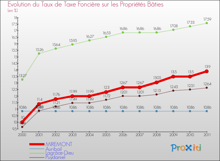 Evolution du taux de la taxe foncière sur le bati pour MIREMONT et les communes proches Comparaison des taux de taxe foncière sur le bati pour MIREMONT et les communes voisines