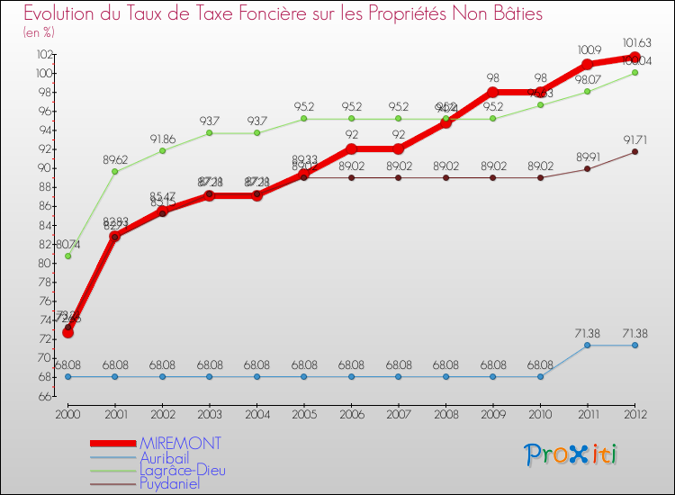 Evolution du taux de la taxe foncière sur les immeubles et terrains non batis pour MIREMONT et les communes proches de 2000 à 2012 Comparaison des taux de la taxe foncière sur les immeubles et terrains non batis pour MIREMONT et les communes voisines de 2000 à 2012