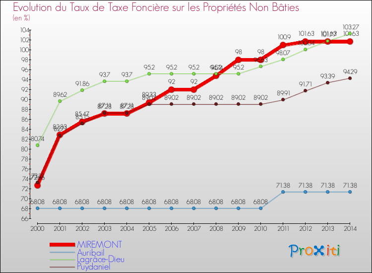 Evolution du taux de la taxe foncière sur les immeubles et terrains non batis pour MIREMONT et les communes proches de 2000 à 2014 Comparaison des taux de la taxe foncière sur les immeubles et terrains non batis pour MIREMONT et les communes voisines de 2000 à 2014