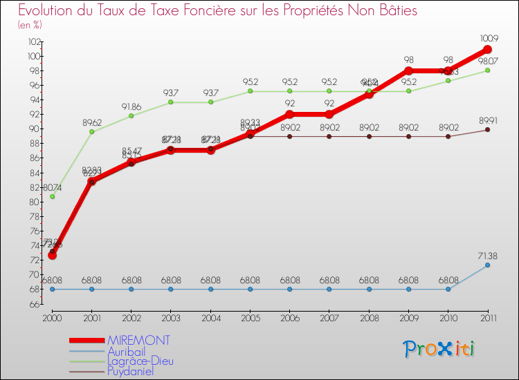 Evolution du taux de la taxe foncière sur les immeubles et terrains non batis pour MIREMONT et les communes proches Comparaison des taux de la taxe foncière sur les immeubles et terrains non batis pour MIREMONT et les communes voisines