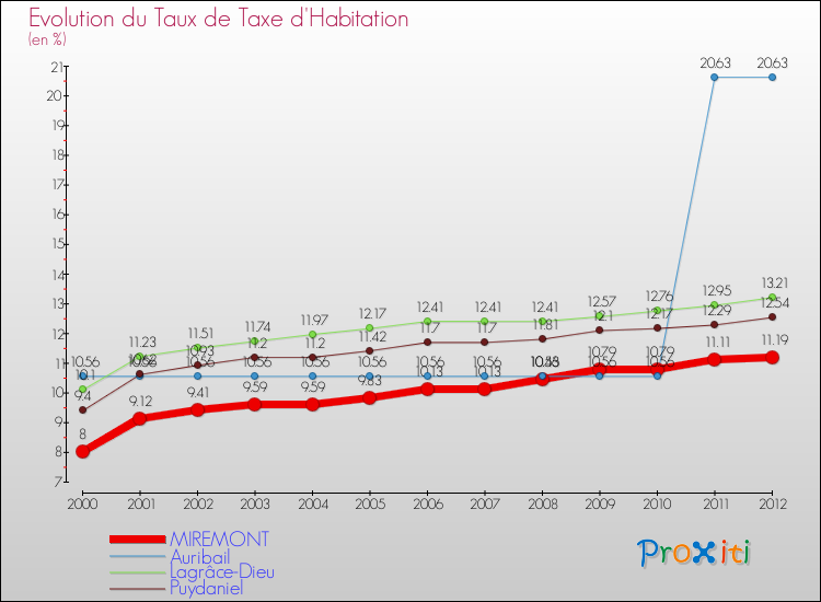 Evolution du taux de la taxe d'habitation pour MIREMONT et les communes proches Comparaison des taux de la taxe d'habitation pour MIREMONT et les communes voisines