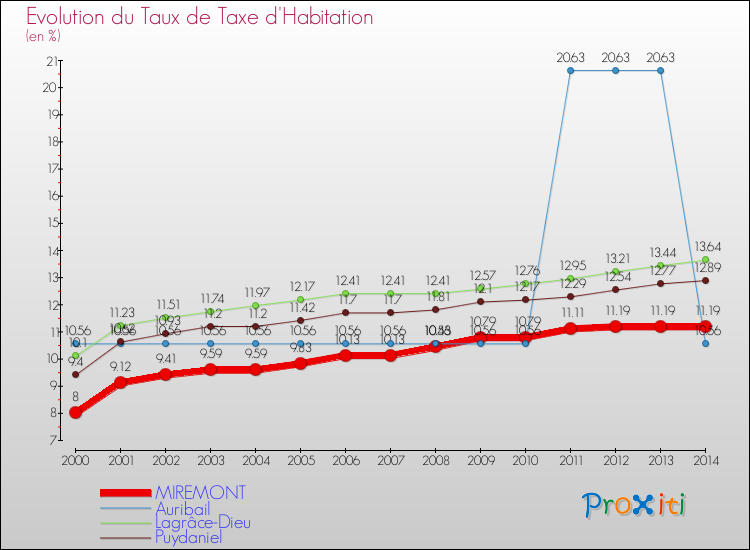 Evolution du taux de la taxe d'habitation pour MIREMONT et les communes proches de 2000 à 2014 Comparaison des taux de la taxe d'habitation pour MIREMONT et les communes voisines de 2000 à 2014