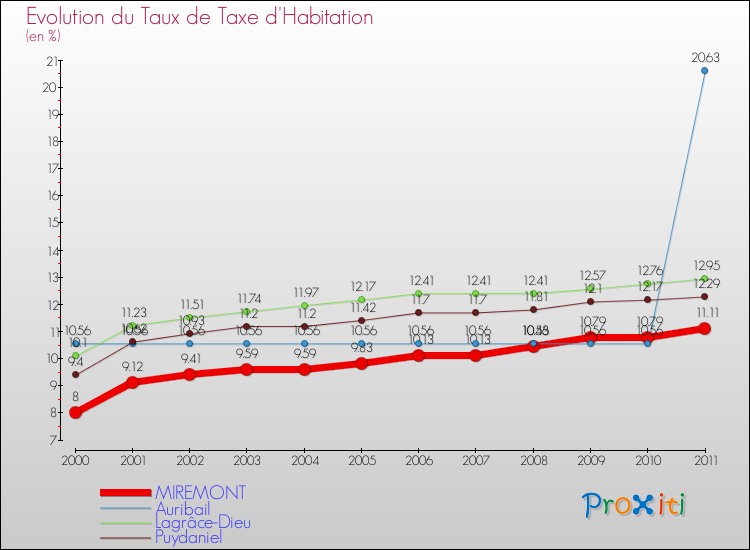 Evolution du taux de la taxe d'habitation pour MIREMONT et les communes proches Comparaison des taux de la taxe d'habitation pour MIREMONT et les communes voisines