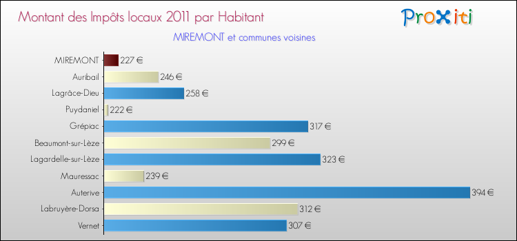 Montant des impôts locaux par Habitant pour MIREMONT et les communes proches Comparaison des impôts locaux par habitant pour MIREMONT et les communes voisines