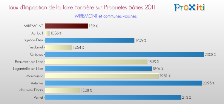 Taux d'imposition de la taxe foncière sur le bati 2011 pour MIREMONT et les communes proches Comparaison des taux d'imposition de la taxe foncière sur le bati 2011 pour MIREMONT et les communes voisines