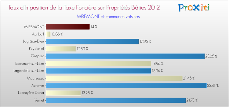 Taux d'imposition de la taxe foncière sur le bati 2012 pour MIREMONT et les communes proches Comparaison des taux d'imposition de la taxe foncière sur le bati 2012 pour MIREMONT et les communes voisines