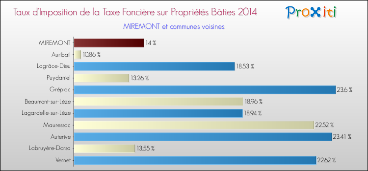 Taux d'imposition de la taxe foncière sur le bati 2014 pour MIREMONT et les communes proches Comparaison des taux d'imposition de la taxe foncière sur le bati 2014 pour MIREMONT et les communes voisines