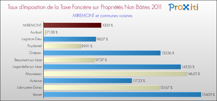 Taux d'imposition de la taxe foncière sur les immeubles et terrains non batis 2011 pour MIREMONT et les communes proches Comparaison des taux d'imposition de la taxe foncière sur les immeubles et terrains non batis 2011 pour MIREMONT et les communes voisines