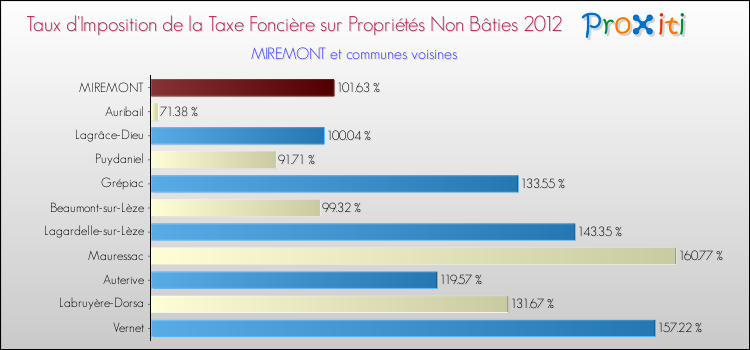 Taux d'imposition de la taxe foncière sur les immeubles et terrains non batis 2012 pour MIREMONT et les communes proches Comparaison des taux d'imposition de la taxe foncière sur les immeubles et terrains non batis 2012 pour MIREMONT et les communes voisines