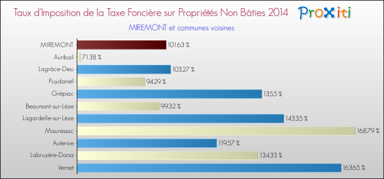 Taux d'imposition de la taxe foncière sur les immeubles et terrains non batis 2014 pour MIREMONT et les communes proches Comparaison des taux d'imposition de la taxe foncière sur les immeubles et terrains non batis 2014 pour MIREMONT et les communes voisines