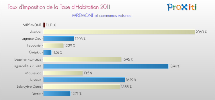 Taux d'imposition de la taxe d'habitation 2011 pour MIREMONT et les communes proches Comparaison des taux d'imposition de la taxe d'habitation 2011 pour MIREMONT et les communes voisines