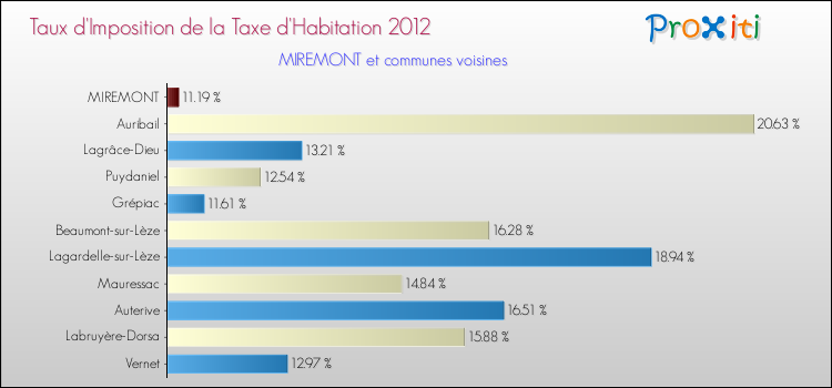 Taux d'imposition de la taxe d'habitation 2012 pour MIREMONT et les communes proches Comparaison des taux d'imposition de la taxe d'habitation 2012 pour MIREMONT et les communes voisines