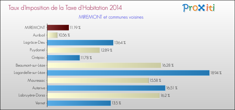 Taux d'imposition de la taxe d'habitation 2014 pour MIREMONT et les communes proches Comparaison des taux d'imposition de la taxe d'habitation 2014 pour MIREMONT et les communes voisines